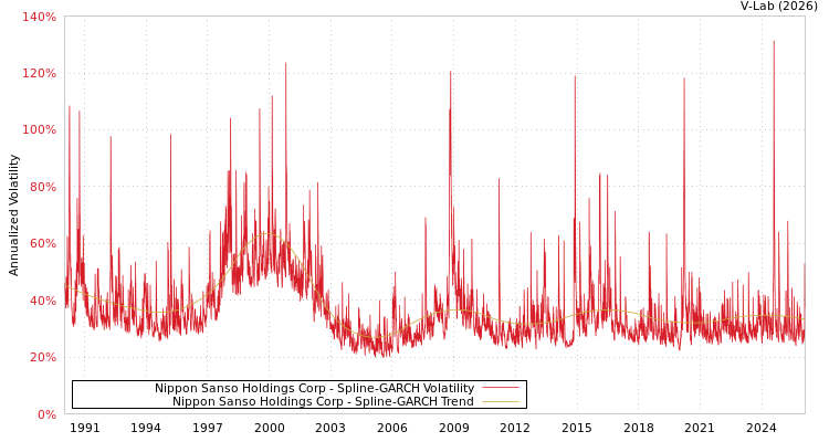 graph of Nippon Sanso Holdings Corp SGARCH
