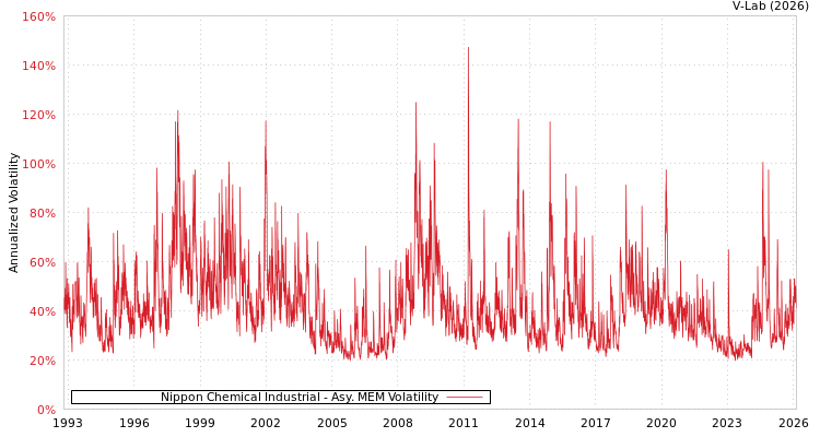 graph of Nippon Chemical Industrial AMEM