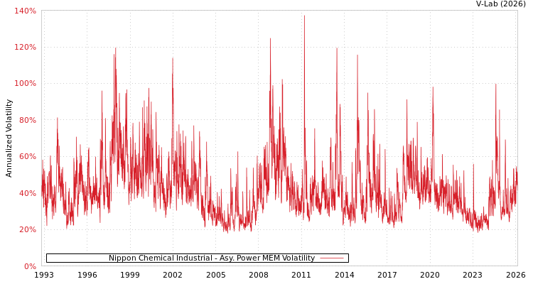 graph of Nippon Chemical Industrial APMEM