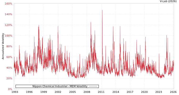 graph of Nippon Chemical Industrial MEM