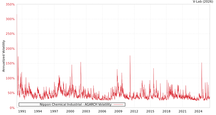 graph of Nippon Chemical Industrial AGARCH