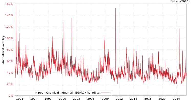 graph of Nippon Chemical Industrial EGARCH