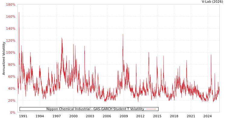 graph of Nippon Chemical Industrial GAS-GARCH-T