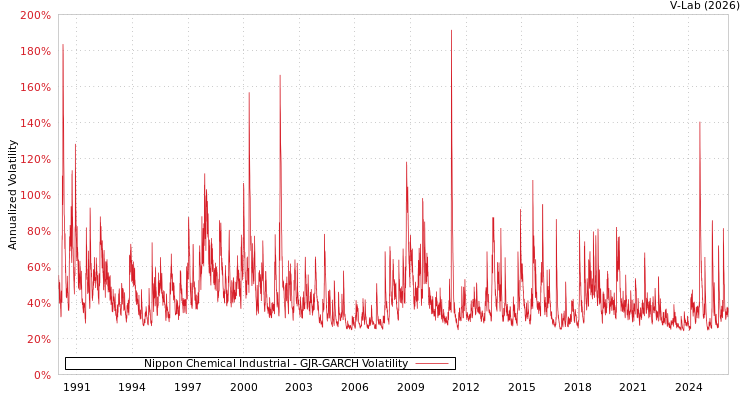 graph of Nippon Chemical Industrial GJR-GARCH