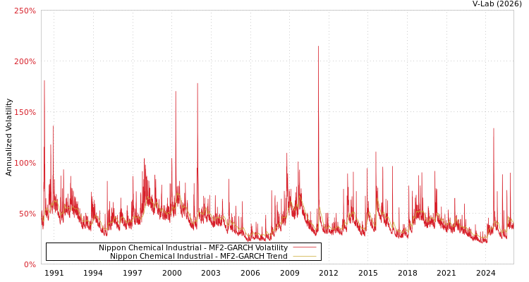 graph of Nippon Chemical Industrial MF2-GARCH