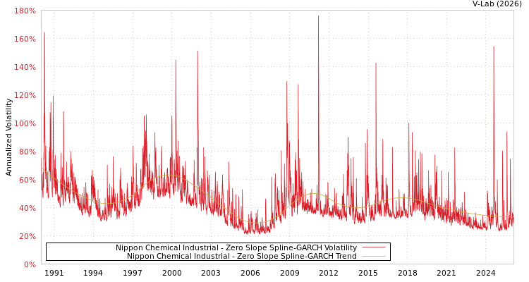 graph of Nippon Chemical Industrial S0GARCH