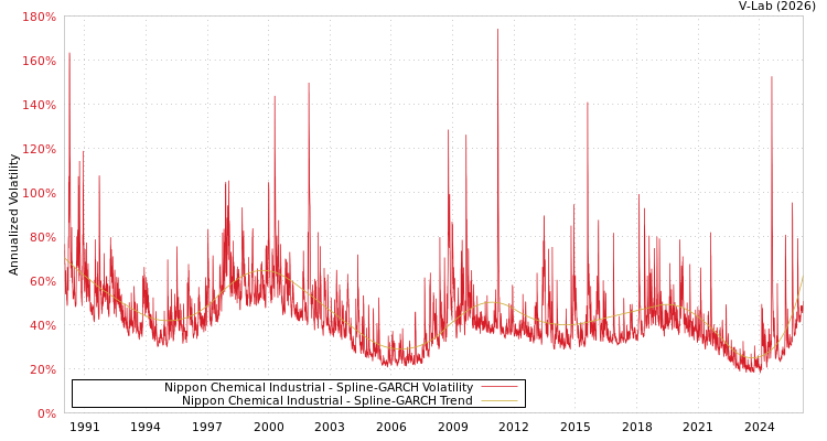 graph of Nippon Chemical Industrial SGARCH