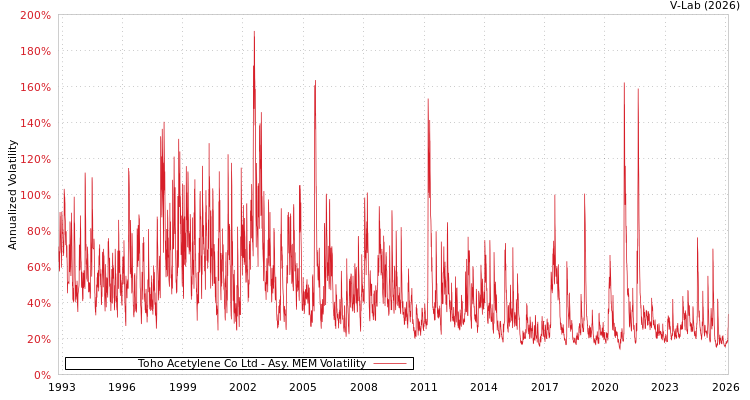 graph of Toho Acetylene Co Ltd AMEM