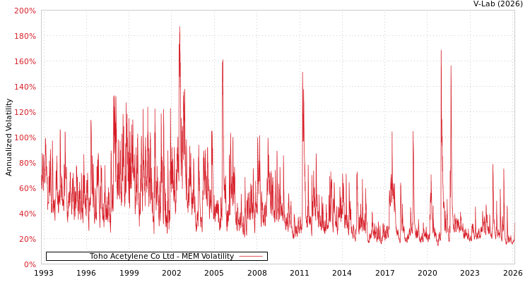 graph of Toho Acetylene Co Ltd MEM