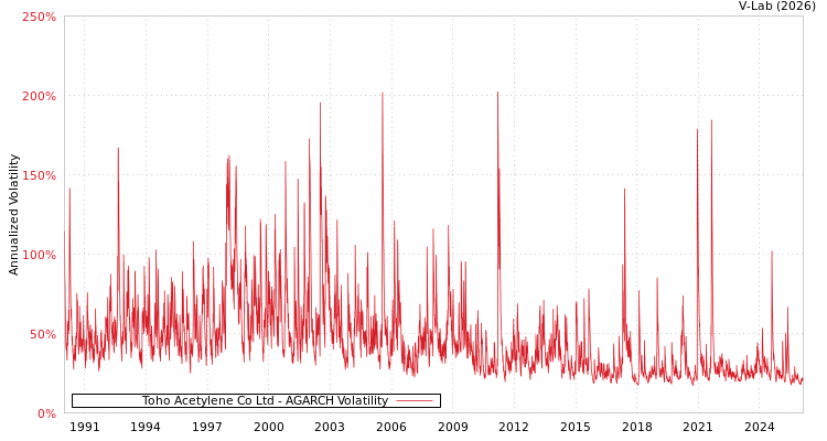 graph of Toho Acetylene Co Ltd AGARCH