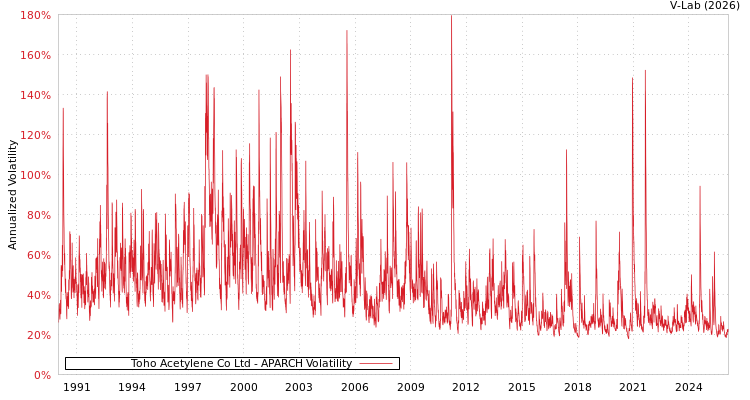 graph of Toho Acetylene Co Ltd APARCH