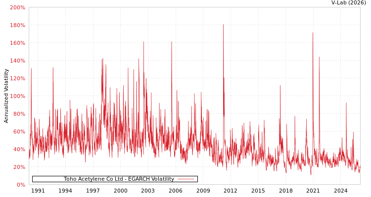 graph of Toho Acetylene Co Ltd EGARCH