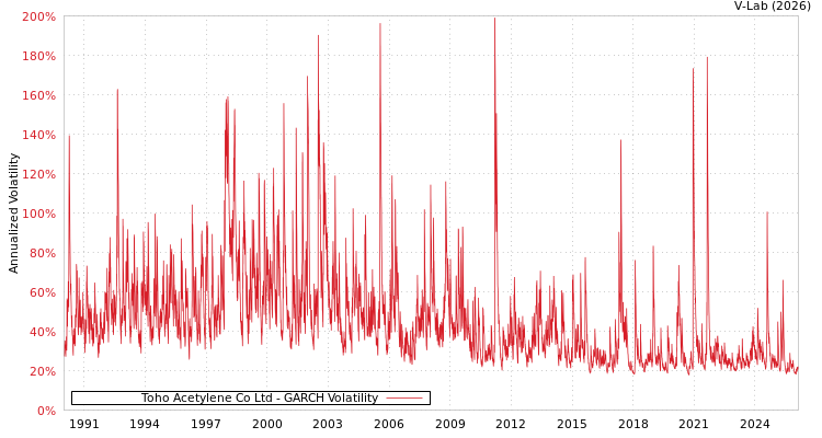 graph of Toho Acetylene Co Ltd GARCH