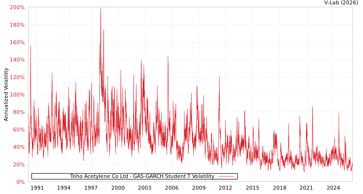 graph of Toho Acetylene Co Ltd GAS-GARCH-T