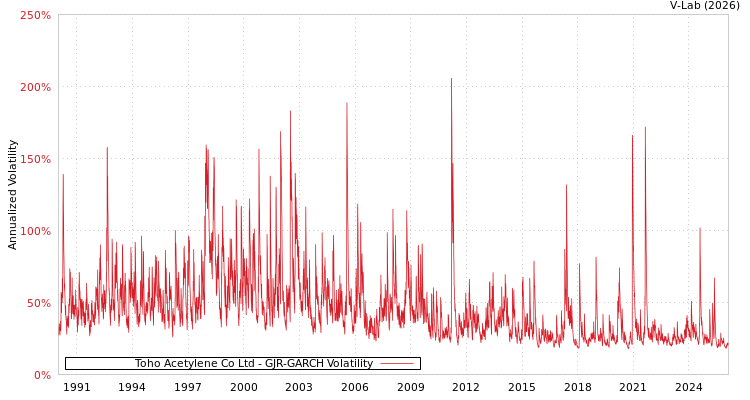 graph of Toho Acetylene Co Ltd GJR-GARCH