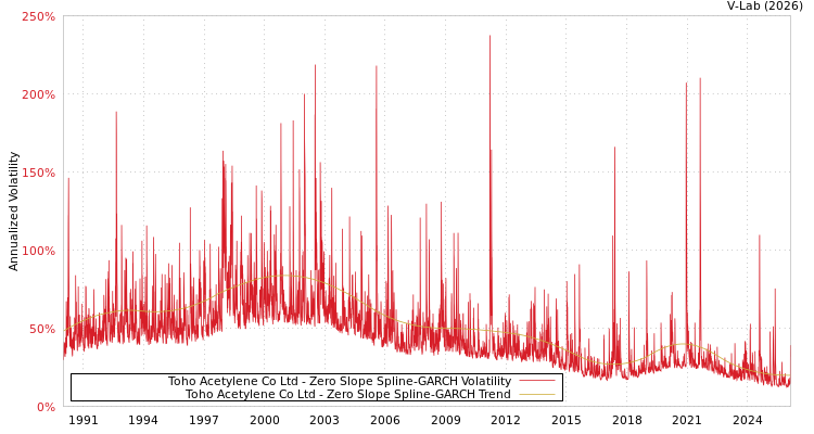 graph of Toho Acetylene Co Ltd S0GARCH