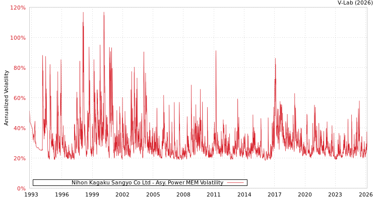 graph of Nihon Kagaku Sangyo Co Ltd APMEM