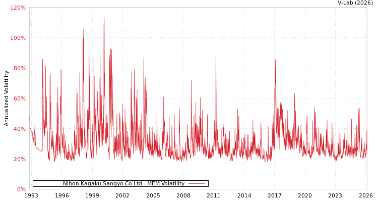 graph of Nihon Kagaku Sangyo Co Ltd MEM