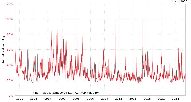 graph of Nihon Kagaku Sangyo Co Ltd AGARCH