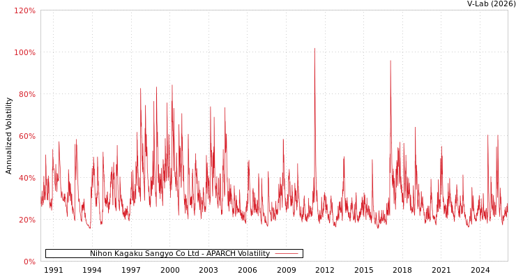 graph of Nihon Kagaku Sangyo Co Ltd APARCH
