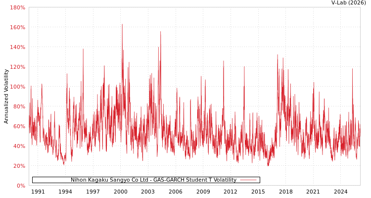 graph of Nihon Kagaku Sangyo Co Ltd GAS-GARCH-T