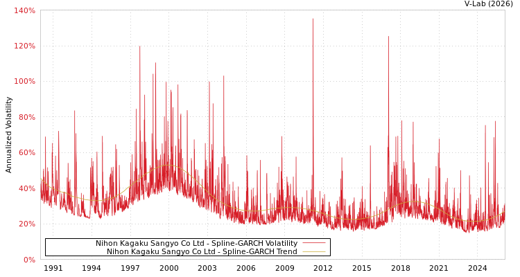 graph of Nihon Kagaku Sangyo Co Ltd SGARCH