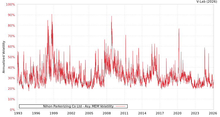 graph of Nihon Parkerizing Co Ltd AMEM