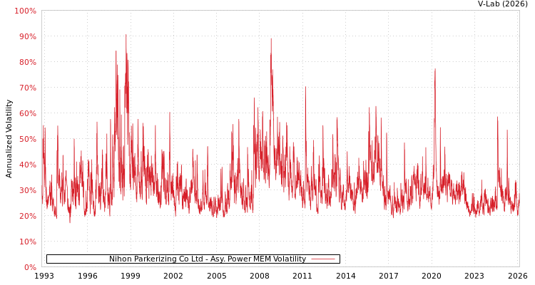 graph of Nihon Parkerizing Co Ltd APMEM