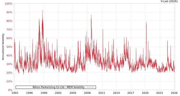 graph of Nihon Parkerizing Co Ltd MEM