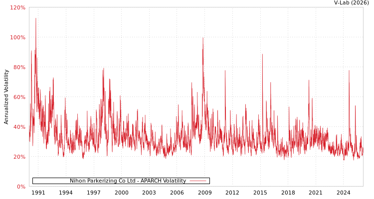 graph of Nihon Parkerizing Co Ltd APARCH