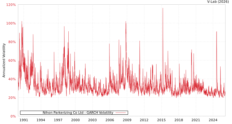 graph of Nihon Parkerizing Co Ltd GARCH