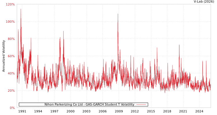 graph of Nihon Parkerizing Co Ltd GAS-GARCH-T