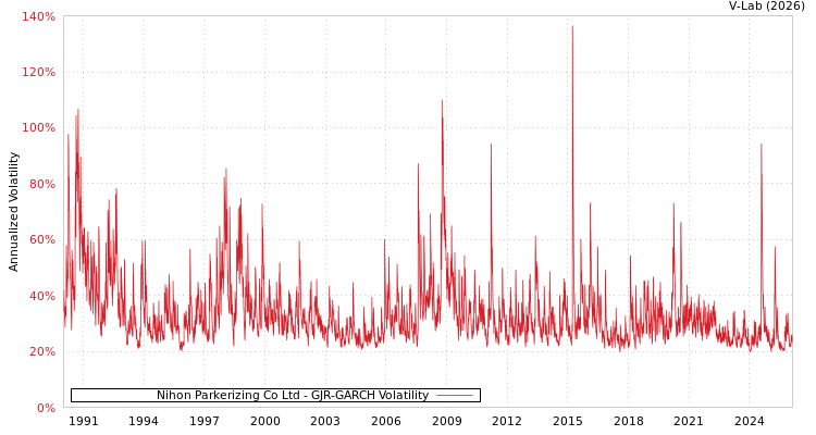 graph of Nihon Parkerizing Co Ltd GJR-GARCH