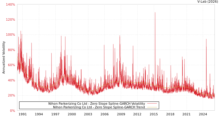 graph of Nihon Parkerizing Co Ltd S0GARCH