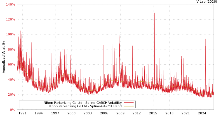 graph of Nihon Parkerizing Co Ltd SGARCH