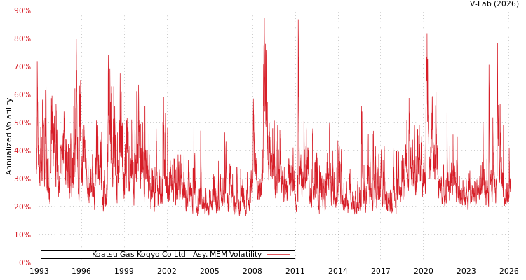 graph of Koatsu Gas Kogyo Co Ltd AMEM