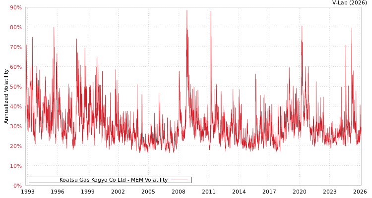 graph of Koatsu Gas Kogyo Co Ltd MEM