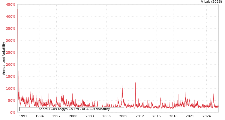 graph of Koatsu Gas Kogyo Co Ltd AGARCH