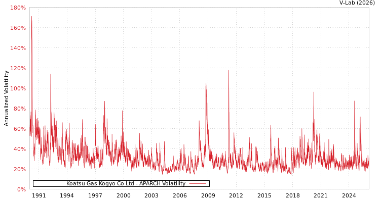 graph of Koatsu Gas Kogyo Co Ltd APARCH