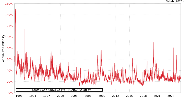 graph of Koatsu Gas Kogyo Co Ltd EGARCH