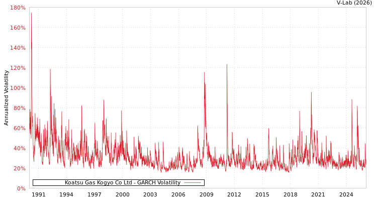 graph of Koatsu Gas Kogyo Co Ltd GARCH