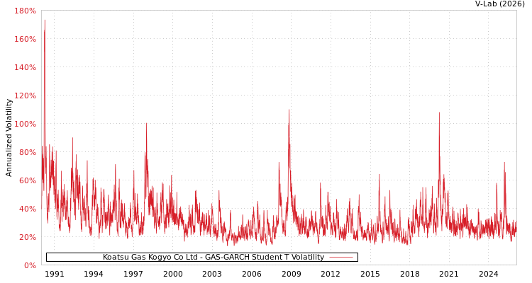 graph of Koatsu Gas Kogyo Co Ltd GAS-GARCH-T