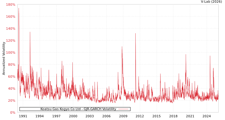 graph of Koatsu Gas Kogyo Co Ltd GJR-GARCH