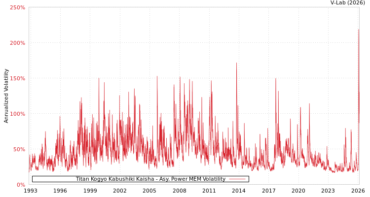 graph of Titan Kogyo Kabushiki Kaisha APMEM