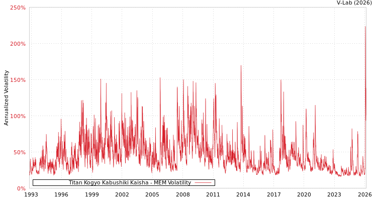 graph of Titan Kogyo Kabushiki Kaisha MEM