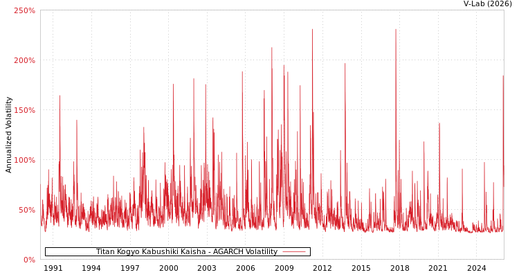 graph of Titan Kogyo Kabushiki Kaisha AGARCH