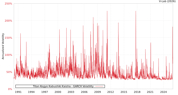 graph of Titan Kogyo Kabushiki Kaisha GARCH