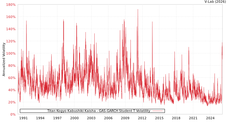 graph of Titan Kogyo Kabushiki Kaisha GAS-GARCH-T