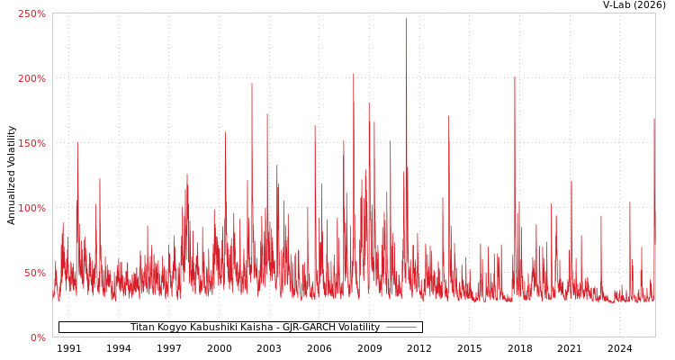graph of Titan Kogyo Kabushiki Kaisha GJR-GARCH