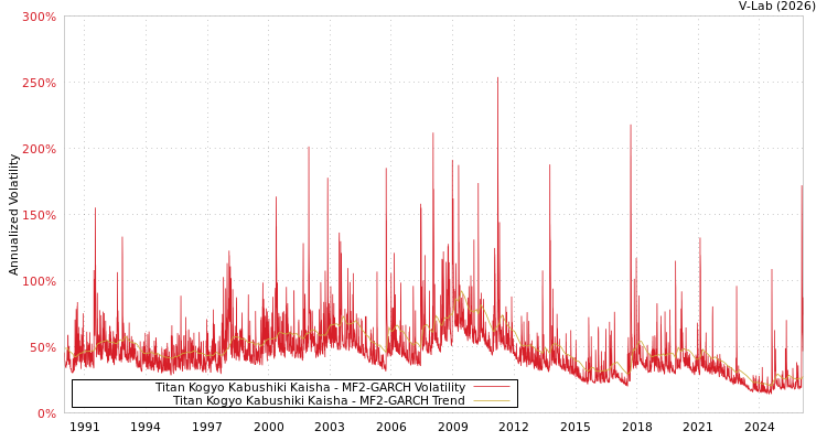 graph of Titan Kogyo Kabushiki Kaisha MF2-GARCH